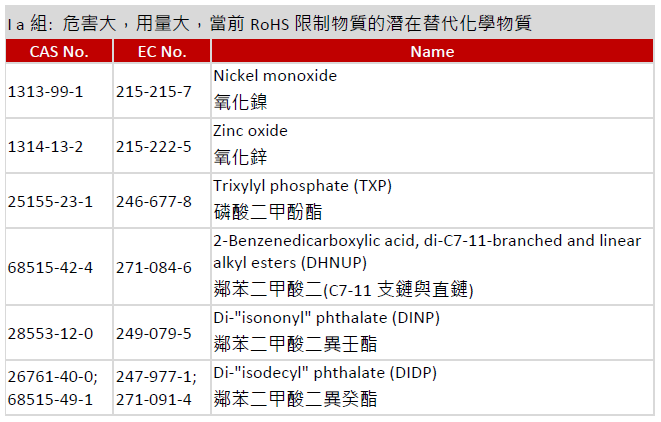 歐盟RoHS限制物質清單又添「新成員」，陣容逐漸壯大 | Taiwan