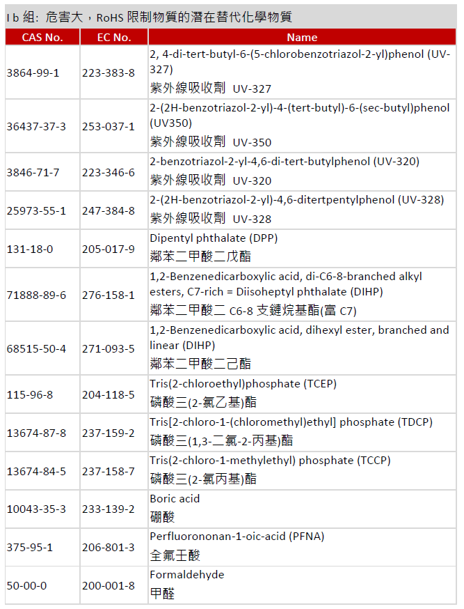 歐盟RoHS限制物質清單又添「新成員」，陣容逐漸壯大 | Taiwan